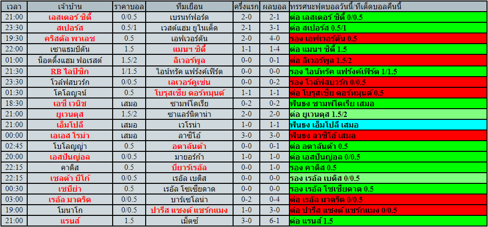 โปรแกรมฟุตบอล วันอาทิตย์ที่ 20 มีนาคม พ.ศ.2565