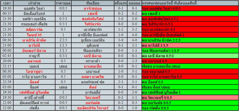 โปรแกรมฟุตบอล วันเสาร์ที่ 19 มีนาคม พ.ศ.2565