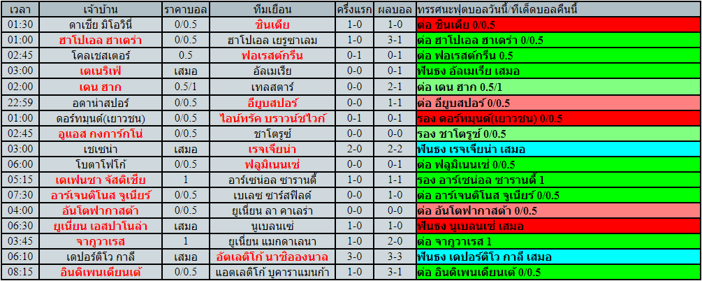 โปรแกรมฟุตบอล วันจันทร์ที่ 21 มีนาคม พ.ศ.2565