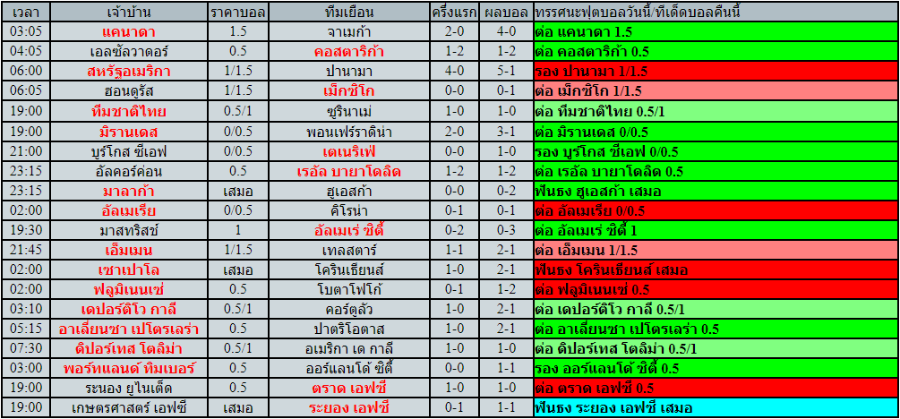 โปรแกรมฟุตบอล วันอาทิตย์ที่ 27 มีนาคม พ.ศ.2565
