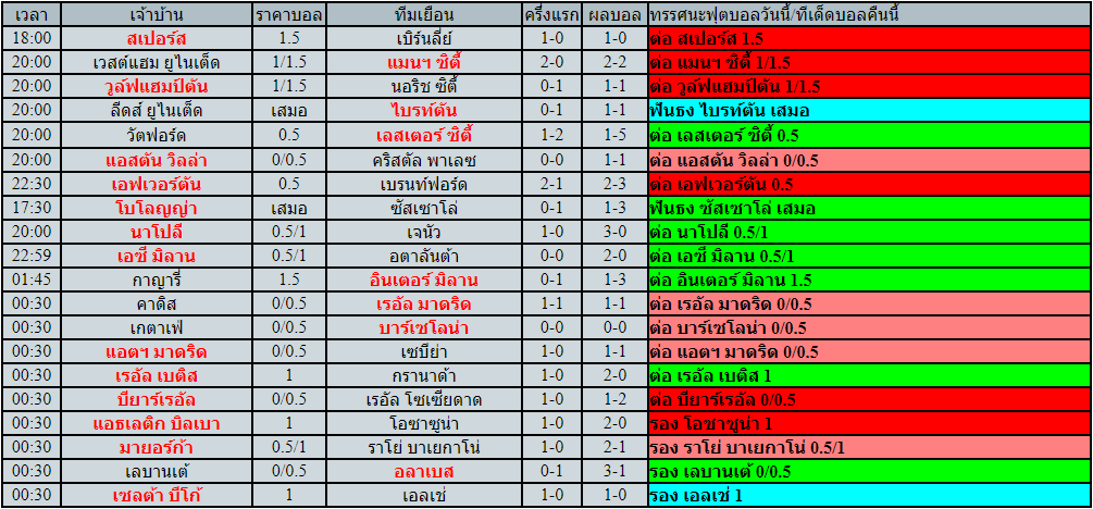 โปรแกรมฟุตบอล วันอาทิตย์ที่ 15 พฤษภาคม พ.ศ.2565