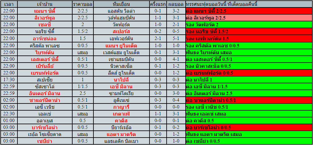 โปรแกรมฟุตบอล วันอาทิตย์ที่ 22 พฤษภาคม พ.ศ.2565